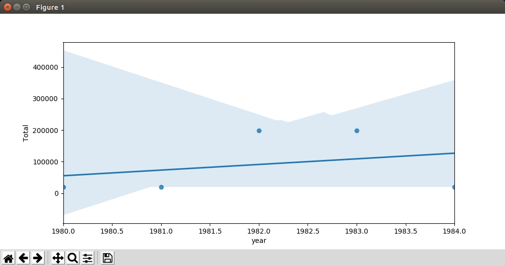 Regressionsgerade mit seaborn